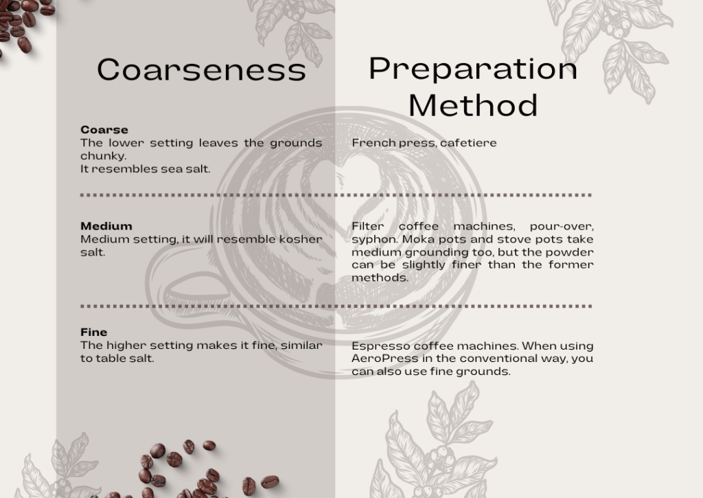 An educational infographic table titled "Coarseness" and "Preparation Method," explaining the relationship between grind size (Coarse, Medium, Fine) and brewing equipment like French press, Filter, and Espresso machines.